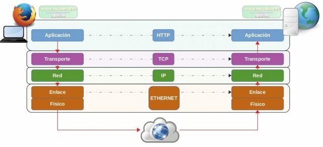 Activación de los protocolos tcp/ip