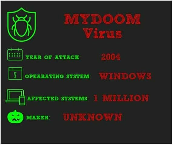 Mydoom, el peor gusano.