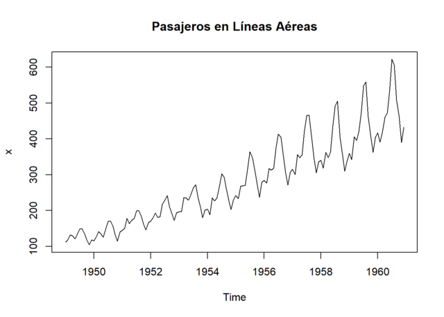 Análisis univariante de series temporales