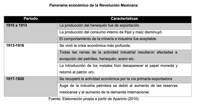 1910 - Revolución e Industria de Transformación