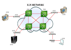 La universidad de Michigan crea una red basada en conmutación de paquetes.