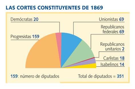 Cortes constituyentes