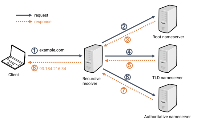 Creación del DNS