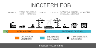 Avances en el transporte aéreo.
