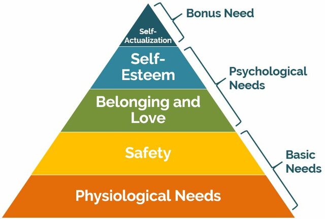 Maslow's Hierarchy of Needs published