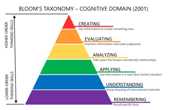 Bloom's Taxonomy of Educational Objectives published