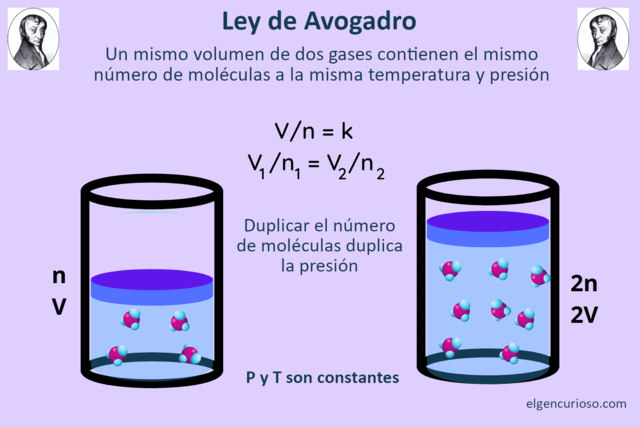 Ley de Avogadro