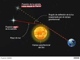 Explicación de la deflexión de la luz