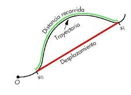 Termino de Cinemática