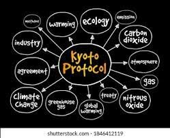 The Kyoto Protocol was negotiated in Kyoto, Japan in December. Countries that ratify this protocol commit to reduce their emissions of carbon dioxide