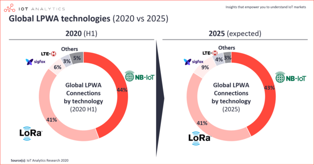Todays IoT lesson continued