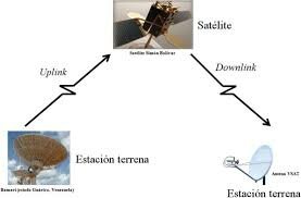 Se prueban los primeros enlaces vía satélite