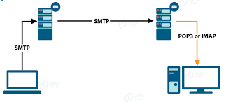 Se desarrolla el protocolo SMTP