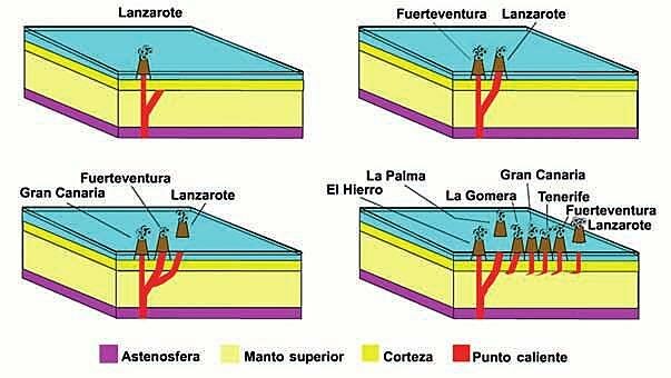 Teoría del punto caliente (Morgan)
