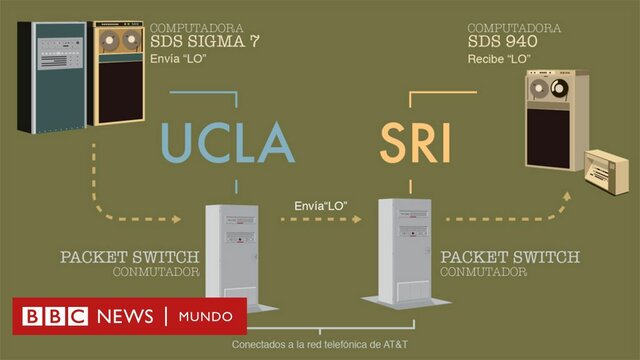 Primera conexión entre computadores distantes físicamente