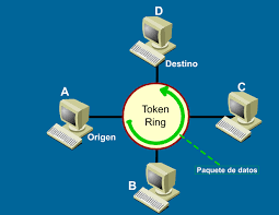 Token Ring