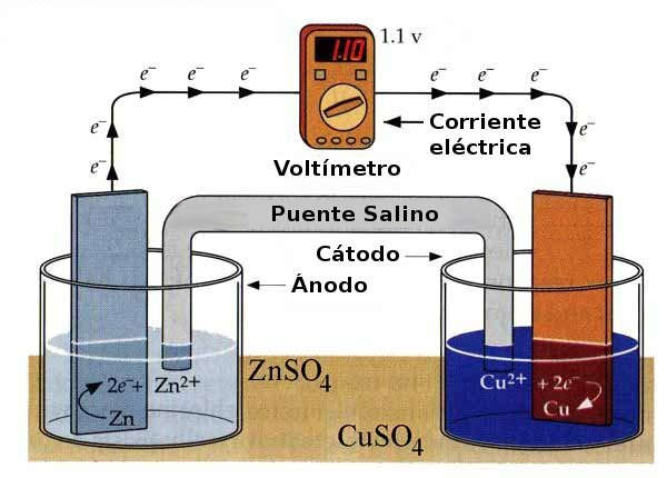 Transforma la electricidad químicos