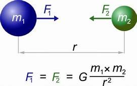Ley de la gravitación universal - Isaac Newton