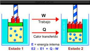 Primera Ley de la termodinámica – Nicolas Léonard Sadi Cornot