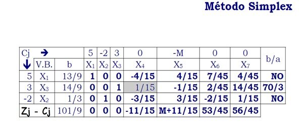 MÉTODO SIMPLEX