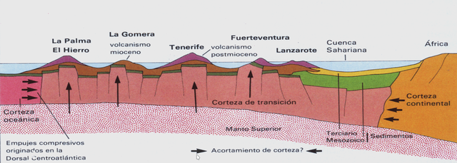 La Teoría de los bloques levantados (por Araña y Ortiz)
