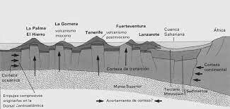 Teoría de los bloques levantados