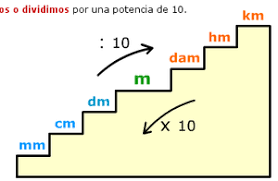 El sistema métrico decimal fue creado