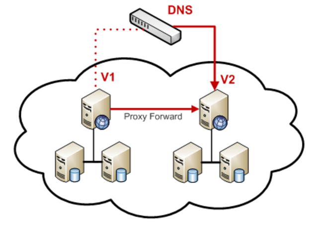 CREACIÓN DEL DNS