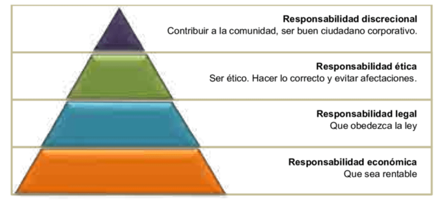 Teoría de la pirámide de Carroll