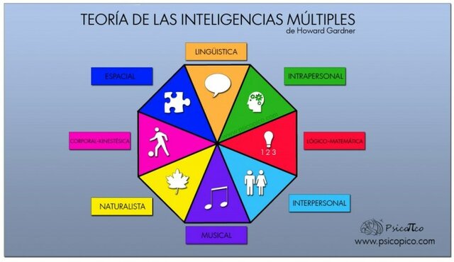 Teoría Cognitiva Howard Gardner