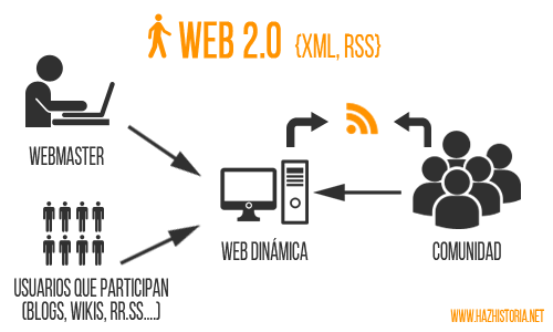 Web 2.0