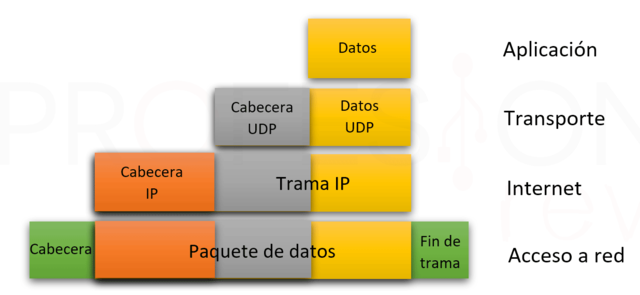 Protocolo TCP / IP