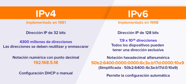 IPv6
