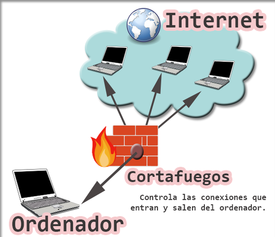 Cortafuegos de red
