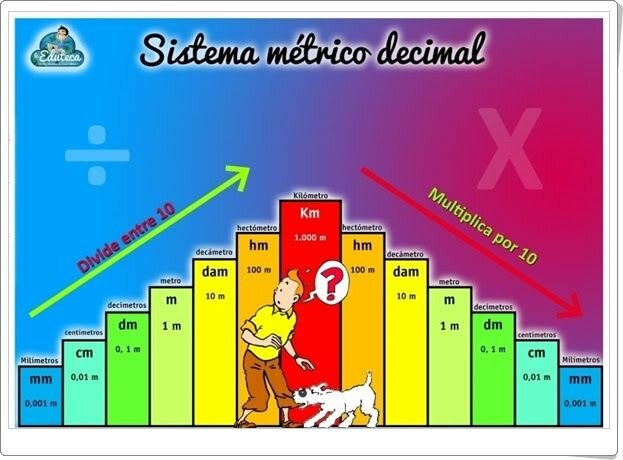 El sistema métrico decimal fue creado
