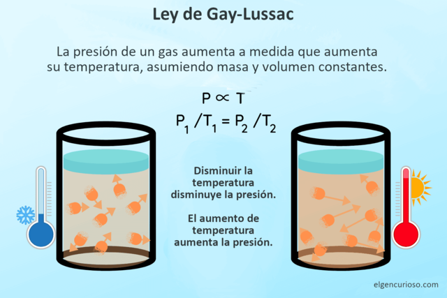 Ley de Gay-Lussac