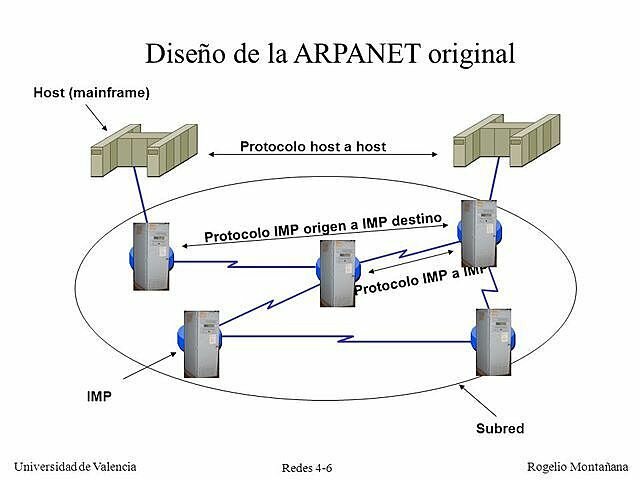 ARPANET comienza a utilizar para sus comunicaciones un protocolo Host-to-host