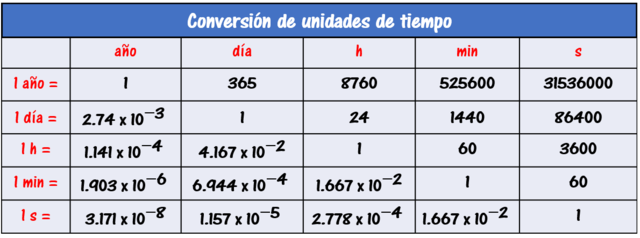 Se estableció la unidad de tiempo