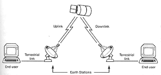Primeros enlaces vía satélite