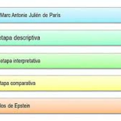 Timeline: Etapas de la Educación Comparada