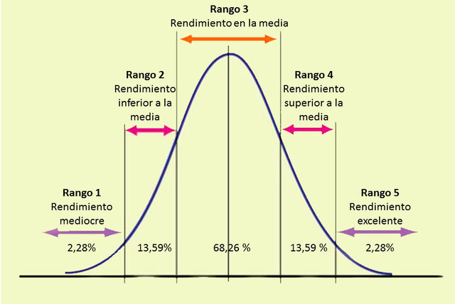 Distribución normal.
