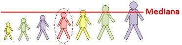Mediana.