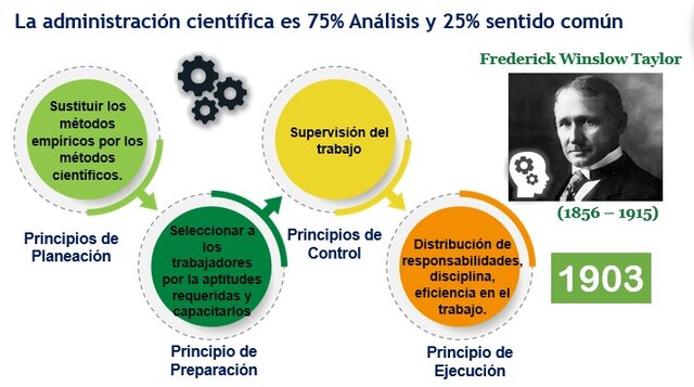 Administración científica
