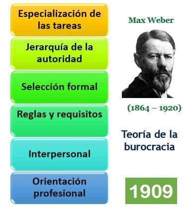Teoría de la burocracia