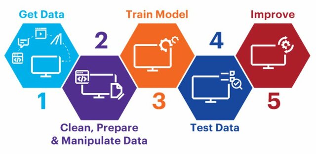 Resurge Machine Learning