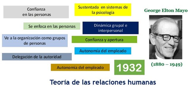 Teoría de las relaciones humanas