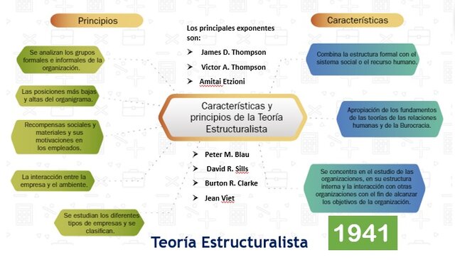 Teoría estructuralista