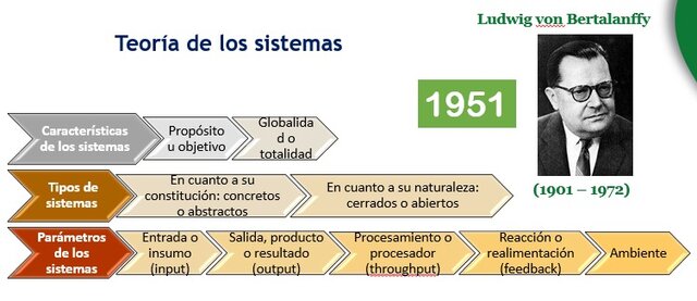 Teoría de los sistemas