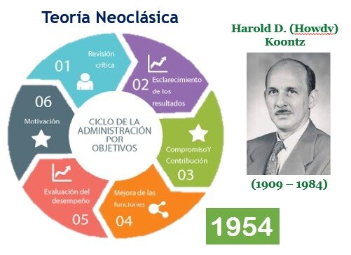 Teoría neoclásica