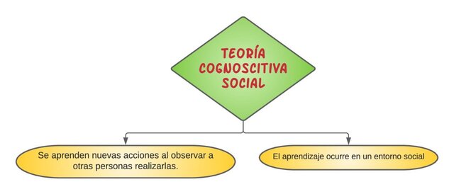 TEORÍA COGNOSCITIVA SOCIAL
